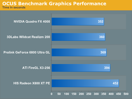 OCUS Benchmark Graphics Performance